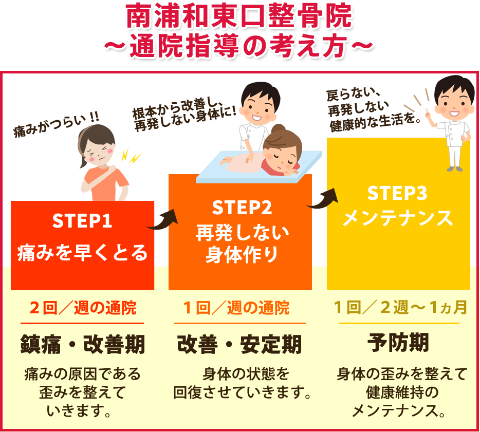 通院指導の考え方
